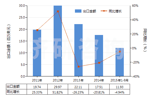 2011-2015年9月中國其他石棉(HS25249090)出口總額及增速統(tǒng)計